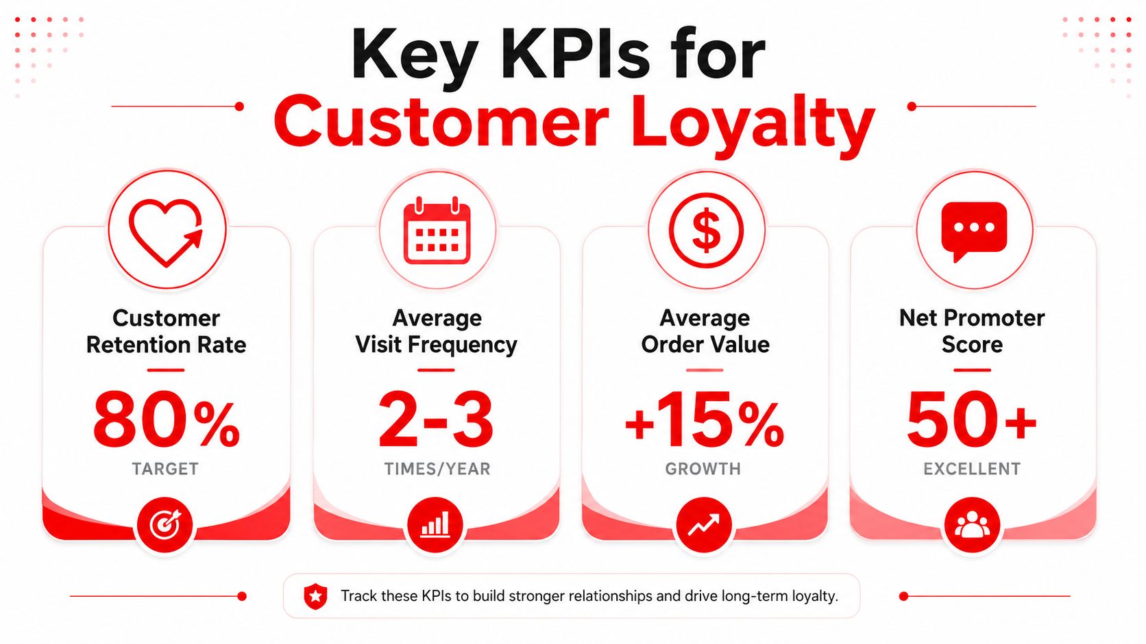 An infographic displays four key performance indicators for measuring customer loyalty including retention, visit frequency, order value, and NPS.