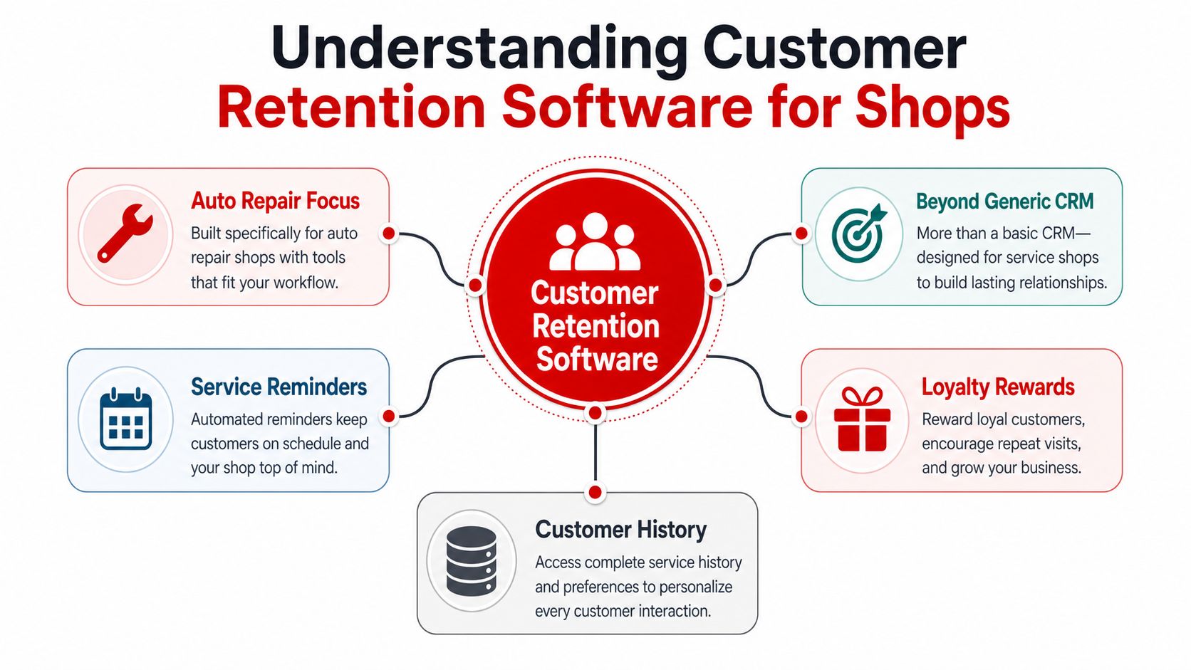 A diagram illustrating the five core components of customer retention software for auto repair shops.