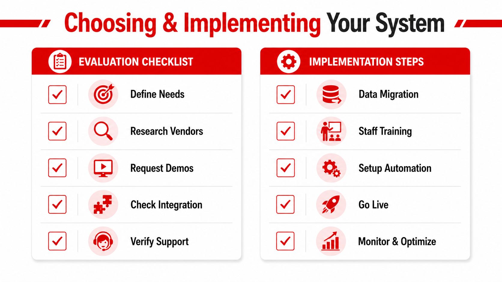 A infographic chart showing a checklist for evaluating and implementing new business system software processes.