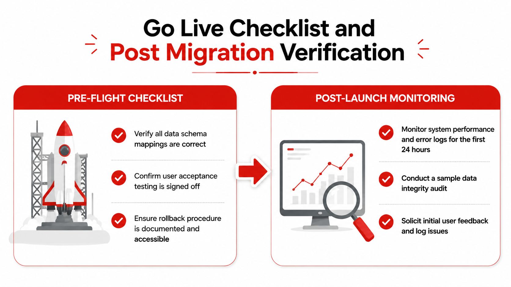 A checklist infographic detailing essential steps for a successful data migration, including pre-flight and post-launch monitoring tasks.