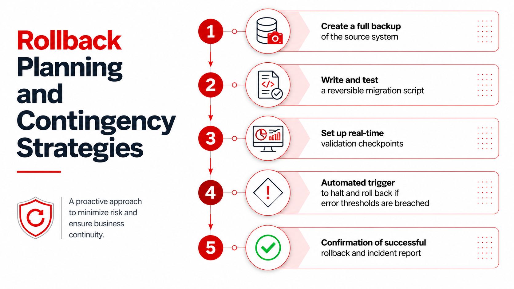An infographic outlining a five-step rollback planning and contingency strategy for secure data migration processes.
