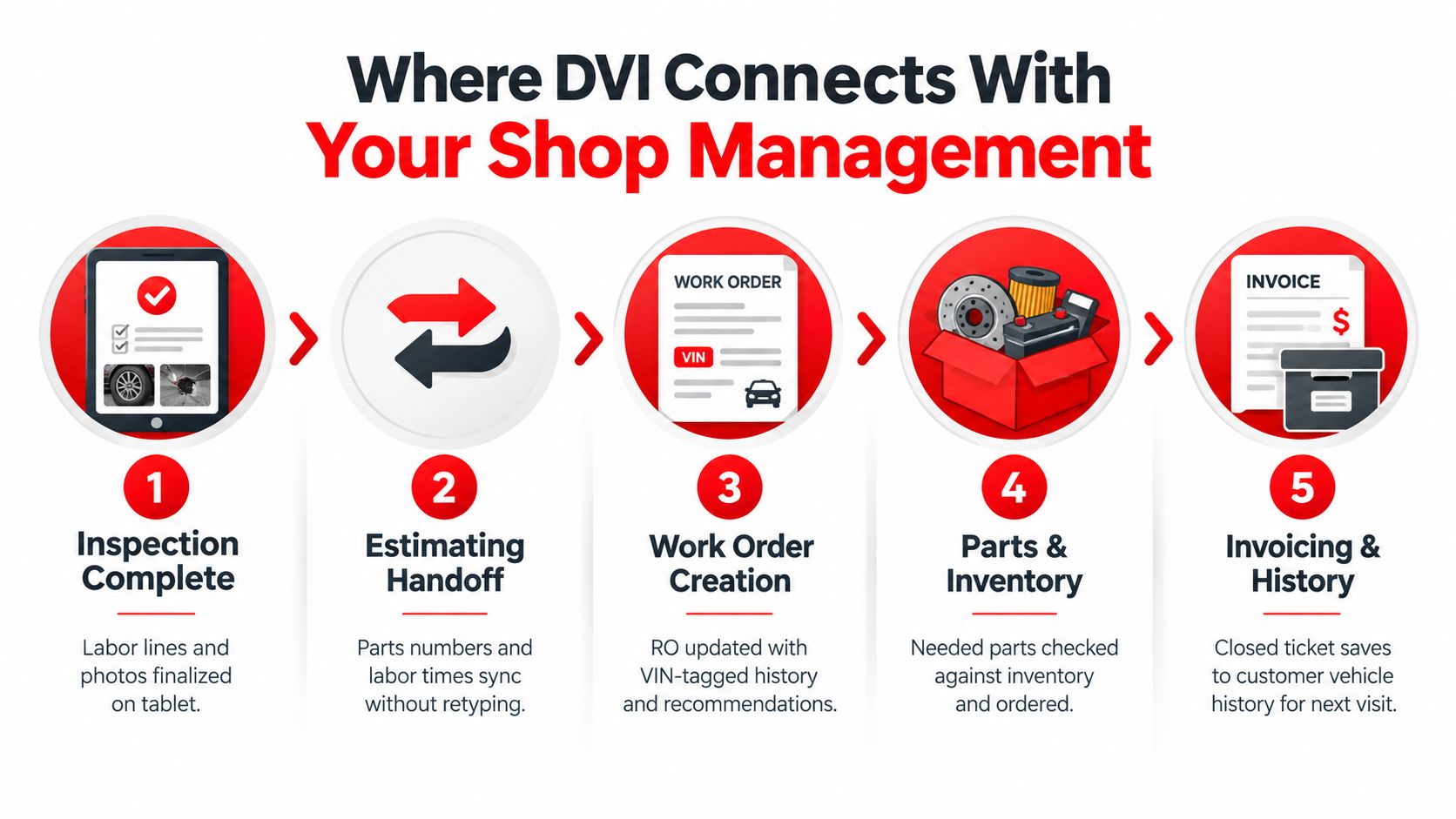 A five-step flowchart illustrating how digital vehicle inspection software integrates with shop management systems for automotive repair shops.