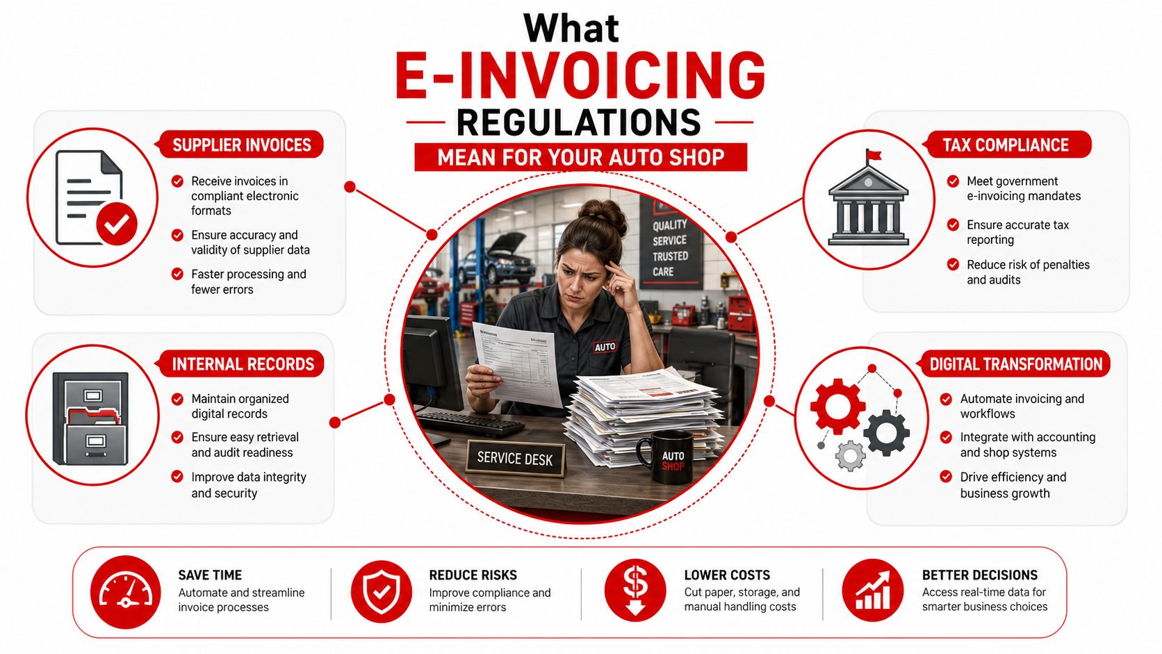 A professional infographic explaining how e-invoicing regulations benefit auto repair shops through automation and compliance.