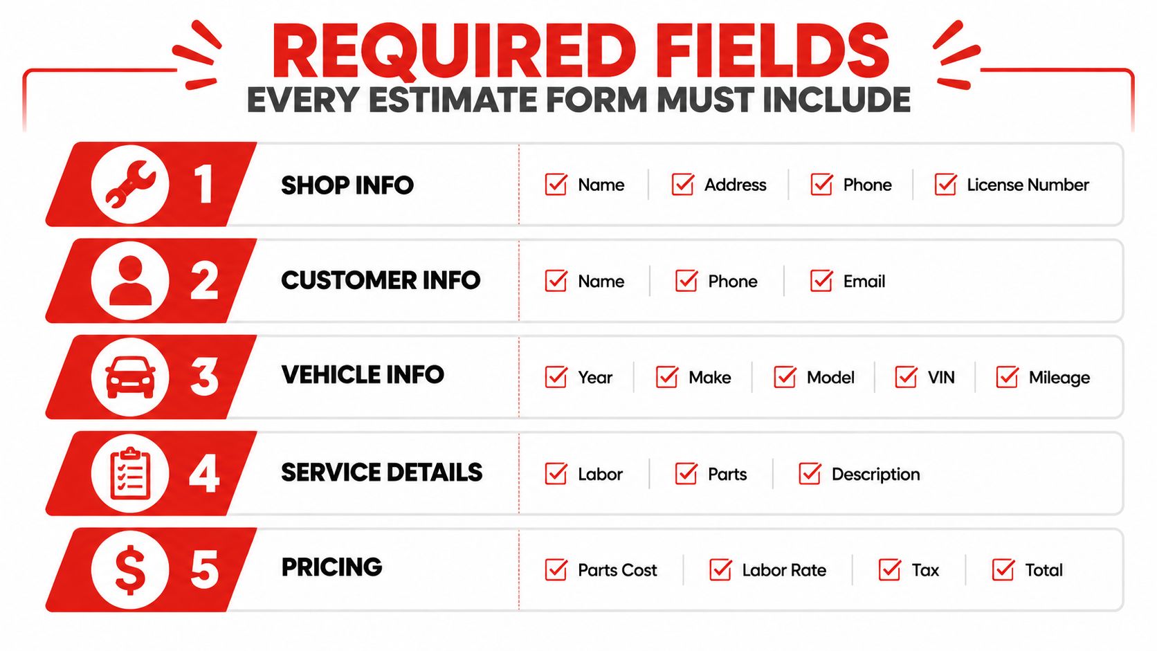 A checklist infographic detailing the five essential sections required for a professional auto repair estimate form.