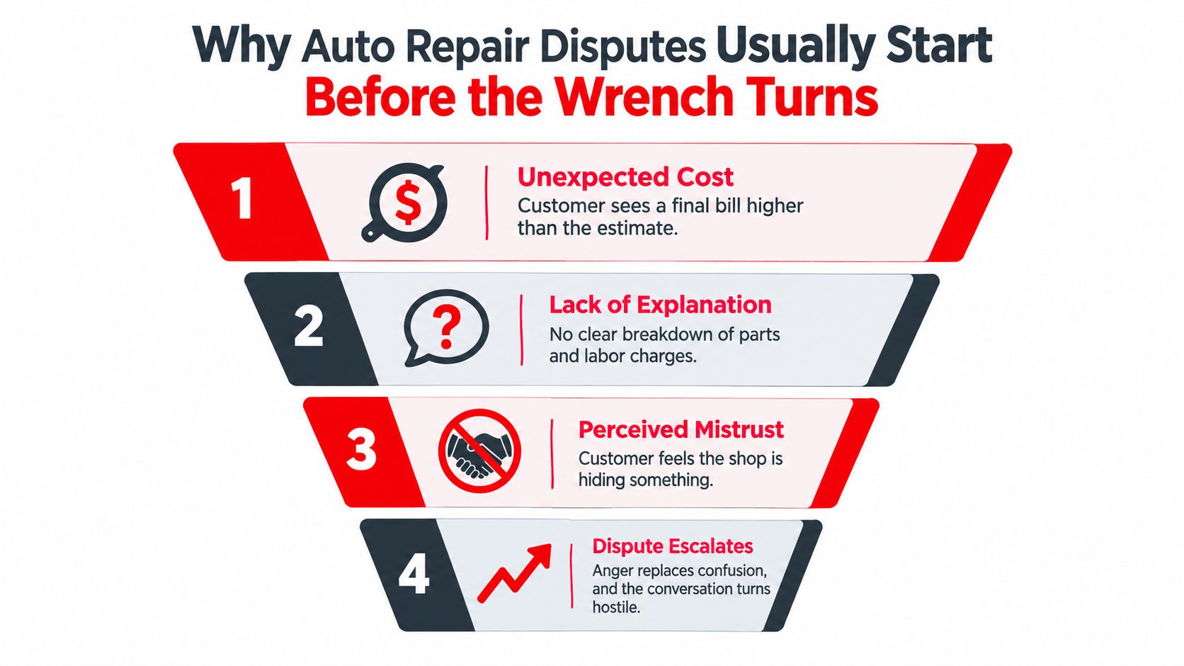 A funnel diagram explaining the four stages leading to auto repair customer disputes and breakdown of trust.