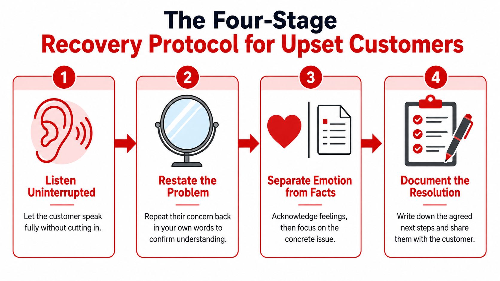 An infographic showing the four-stage recovery protocol for effectively handling difficult customers in a professional setting.