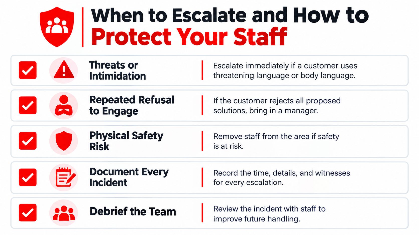 A guide illustrating five essential steps and best practices for escalating and protecting staff from difficult customers.