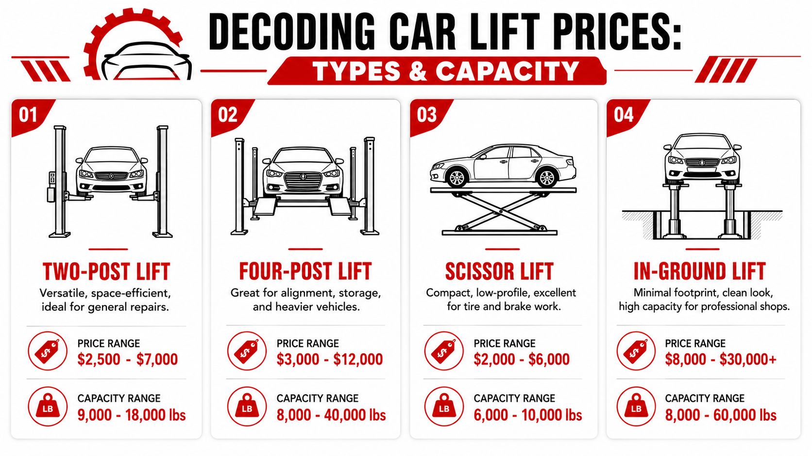 An infographic comparing different types of car lifts with their respective price and weight capacity ranges.