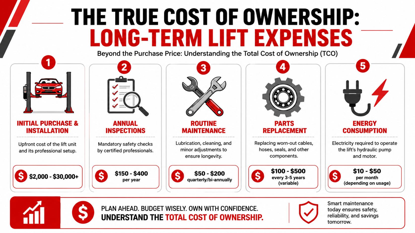 An infographic detailing the total cost of ownership for automotive lifts, covering purchase, maintenance, and operational expenses.