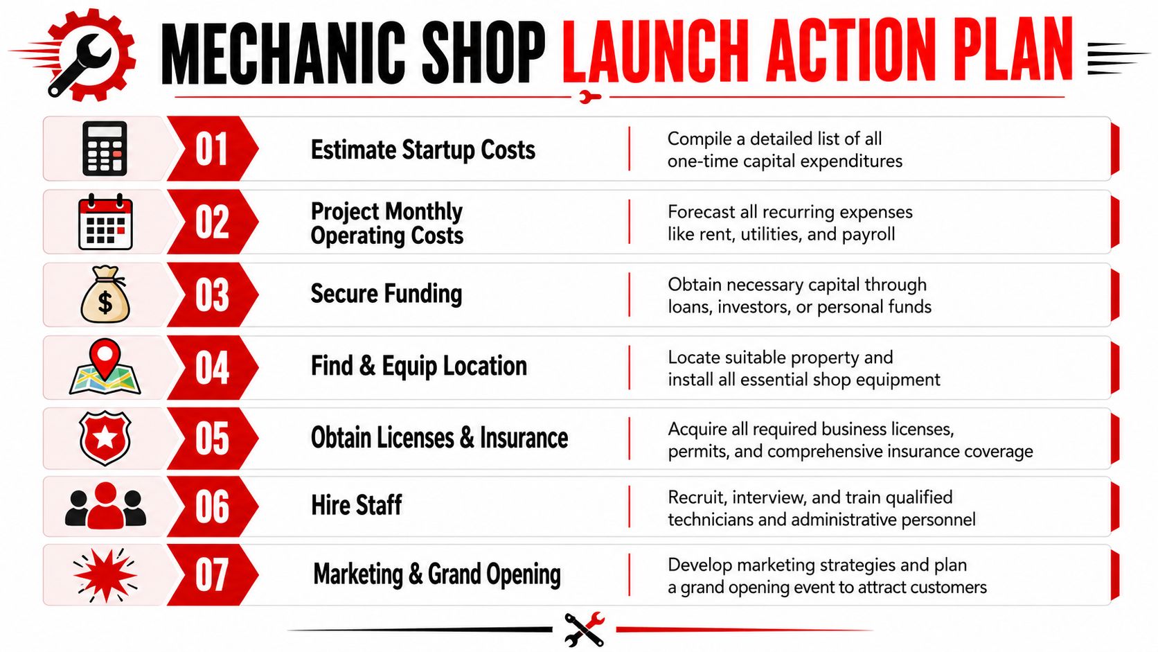A seven-step action plan infographic detailing the process of starting and launching a new mechanic shop business.