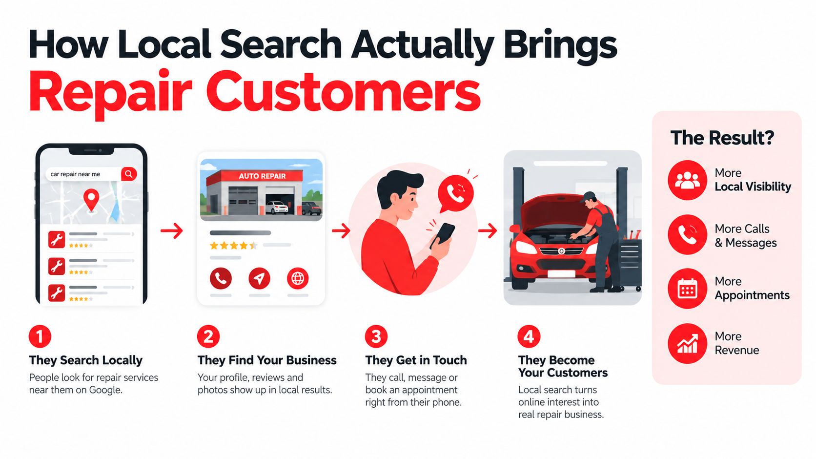 An infographic illustrating how local SEO brings repair customers through search, business discovery, contact, and conversion.