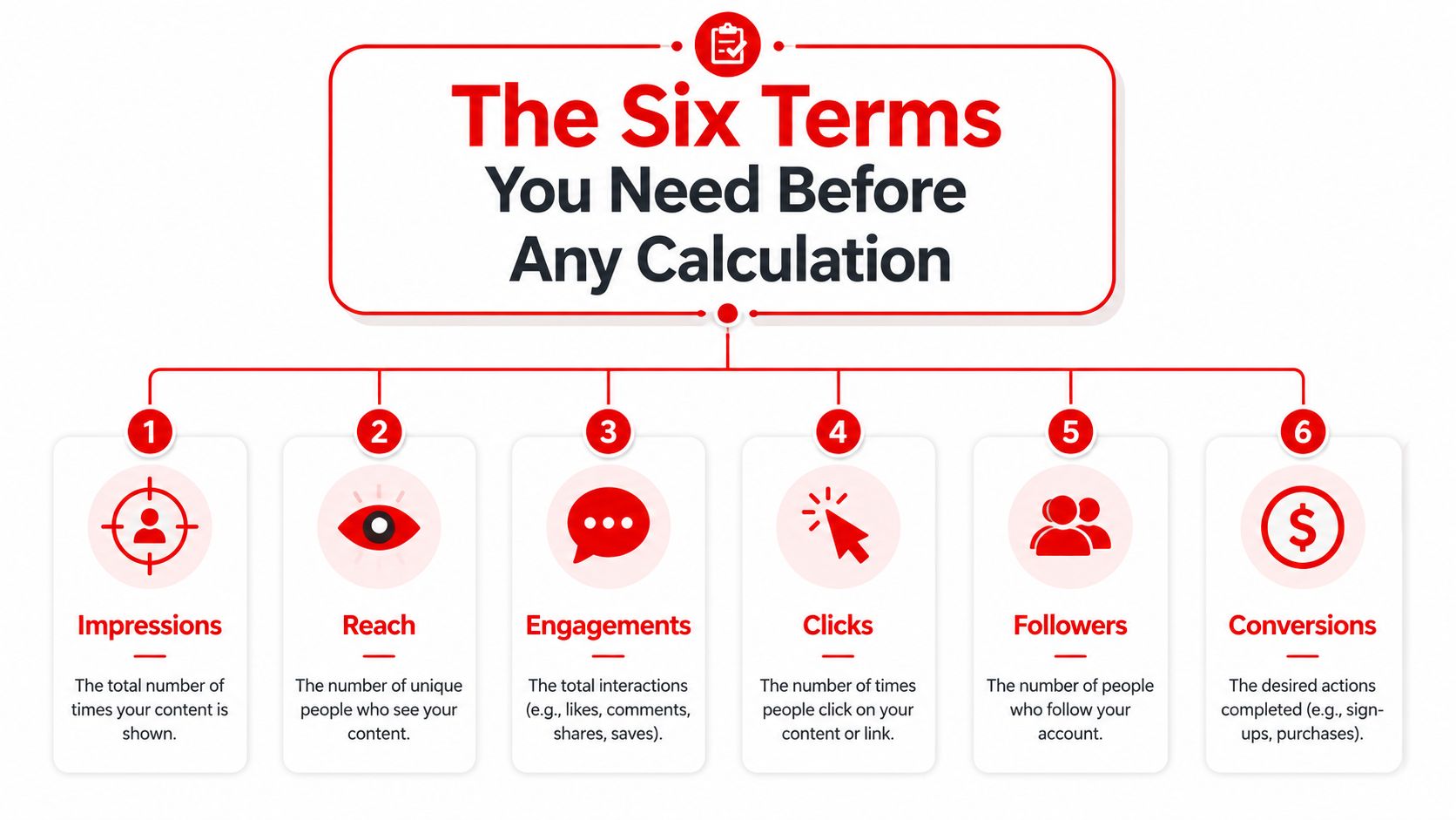 An infographic defining six essential social media marketing metrics for business analytics and performance calculation.