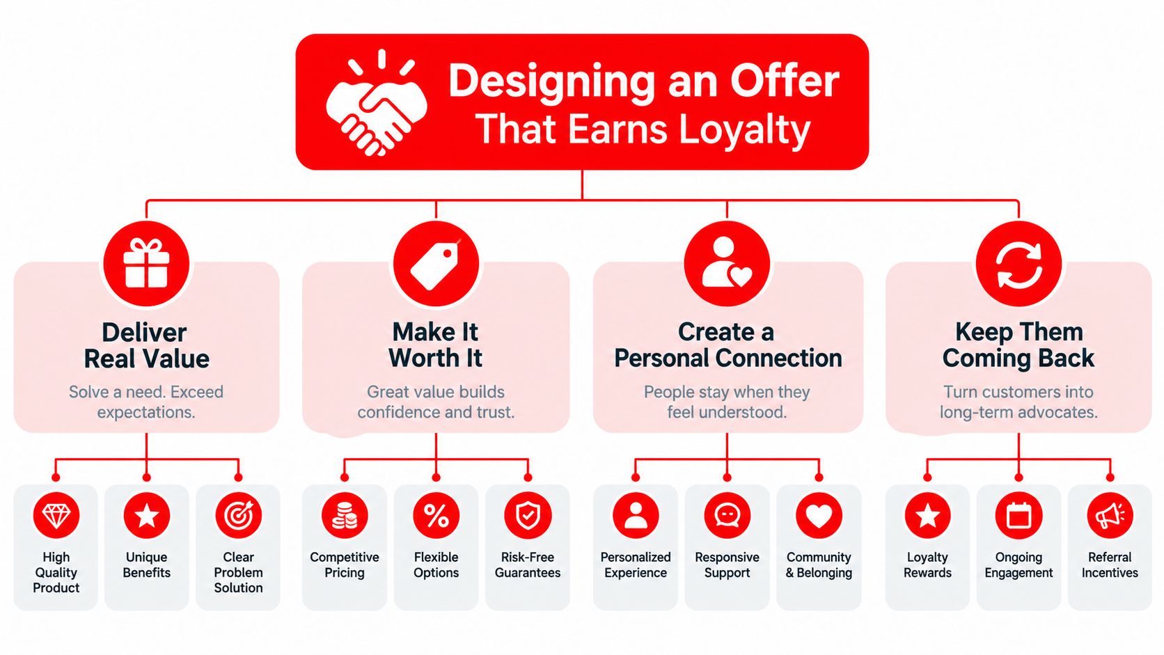 A flowchart infographic titled Designing an Offer That Earns Loyalty, showing strategies to build customer relationships.