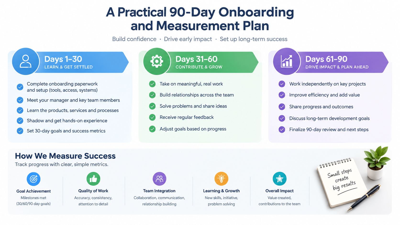 A 90-day onboarding and measurement plan chart for new employees, detailing steps for success and progress tracking.