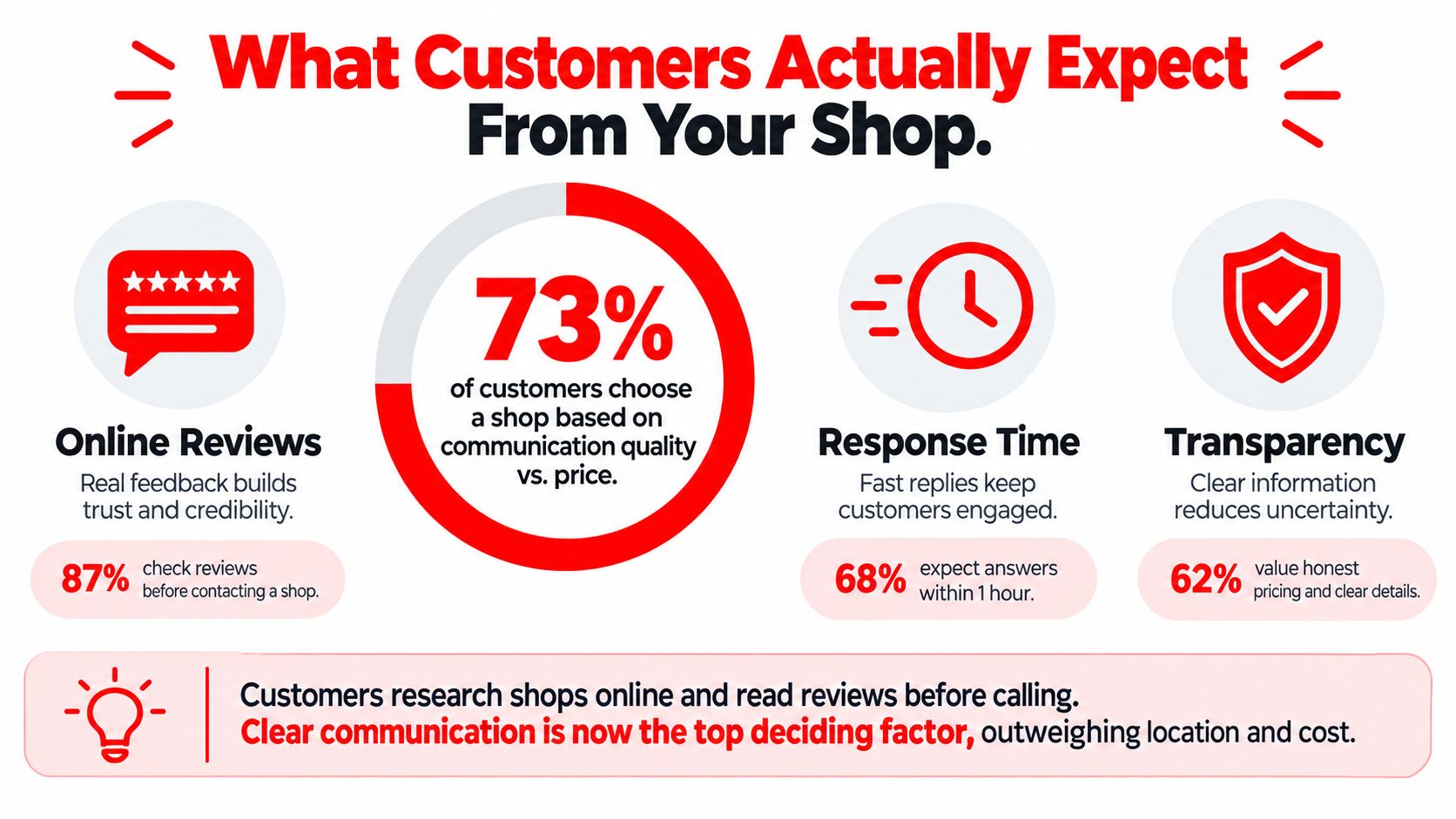An infographic showing that customer communication is the top factor for choosing an auto repair shop.