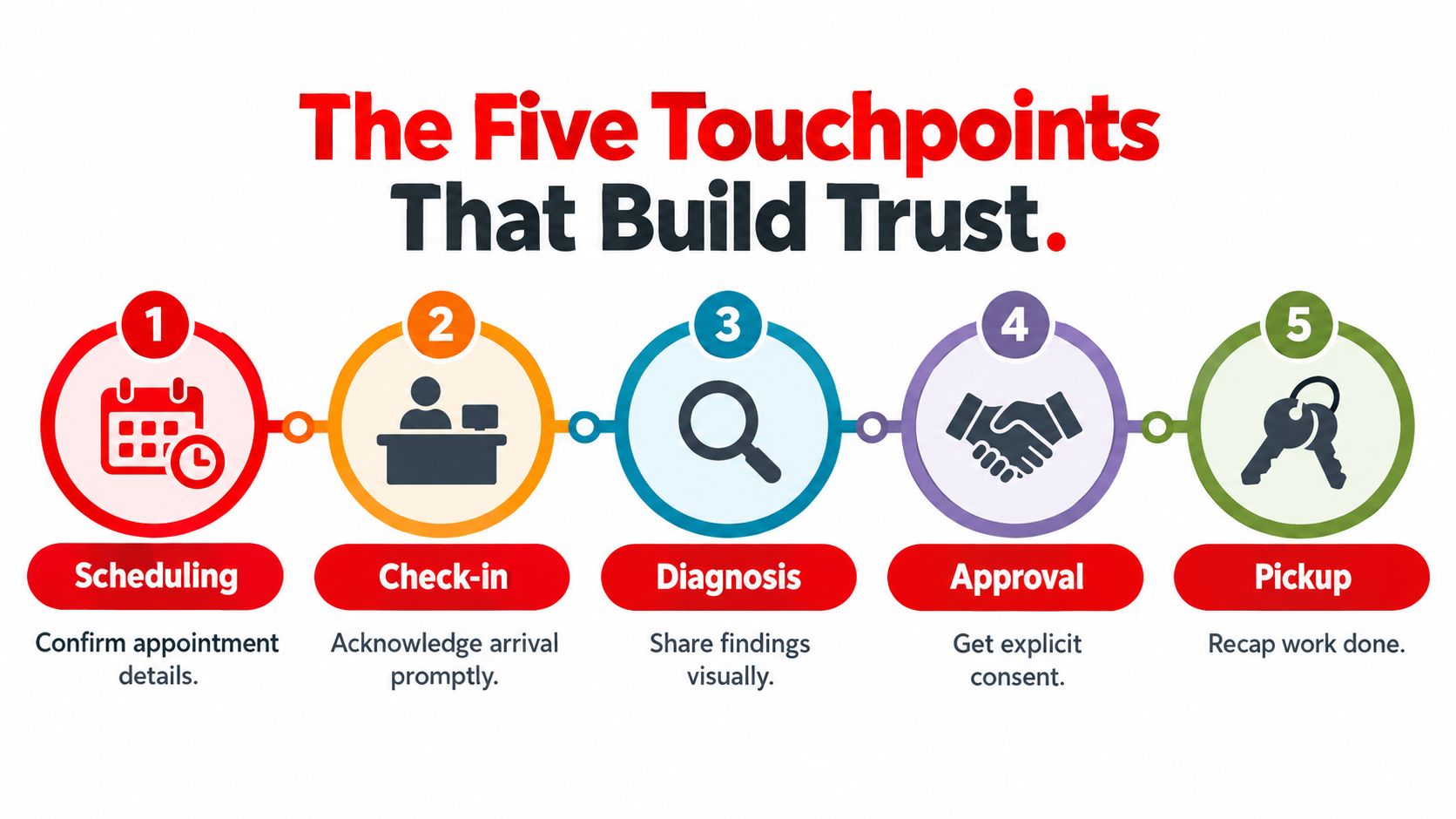An infographic showing the five trust-building touchpoints for an auto repair shop customer service process.