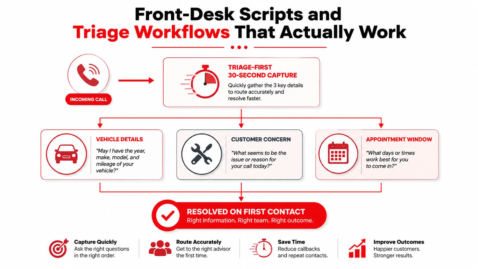 An infographic showing a triage workflow for front-desk staff to improve first call resolution in automotive shops.