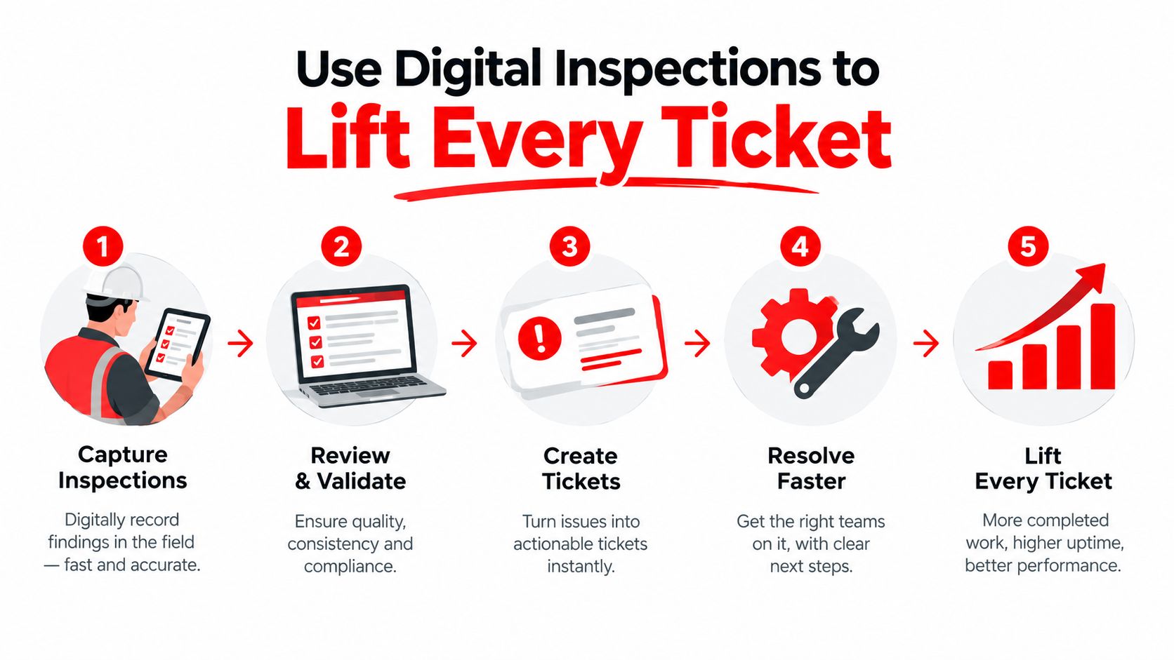 A five-step infographic showing how digital inspections help auto repair shops increase ticket value and performance.