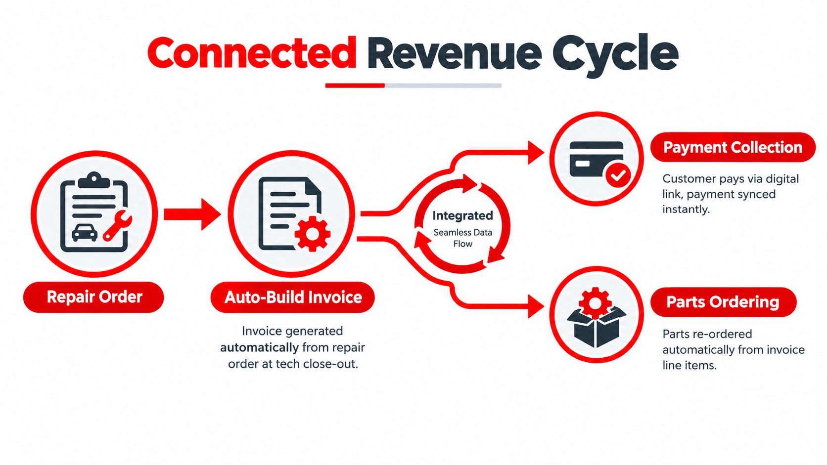 A diagram illustrating a connected revenue cycle for auto repairs, showing steps from repair orders to automated invoicing, payment collection, and parts ordering.