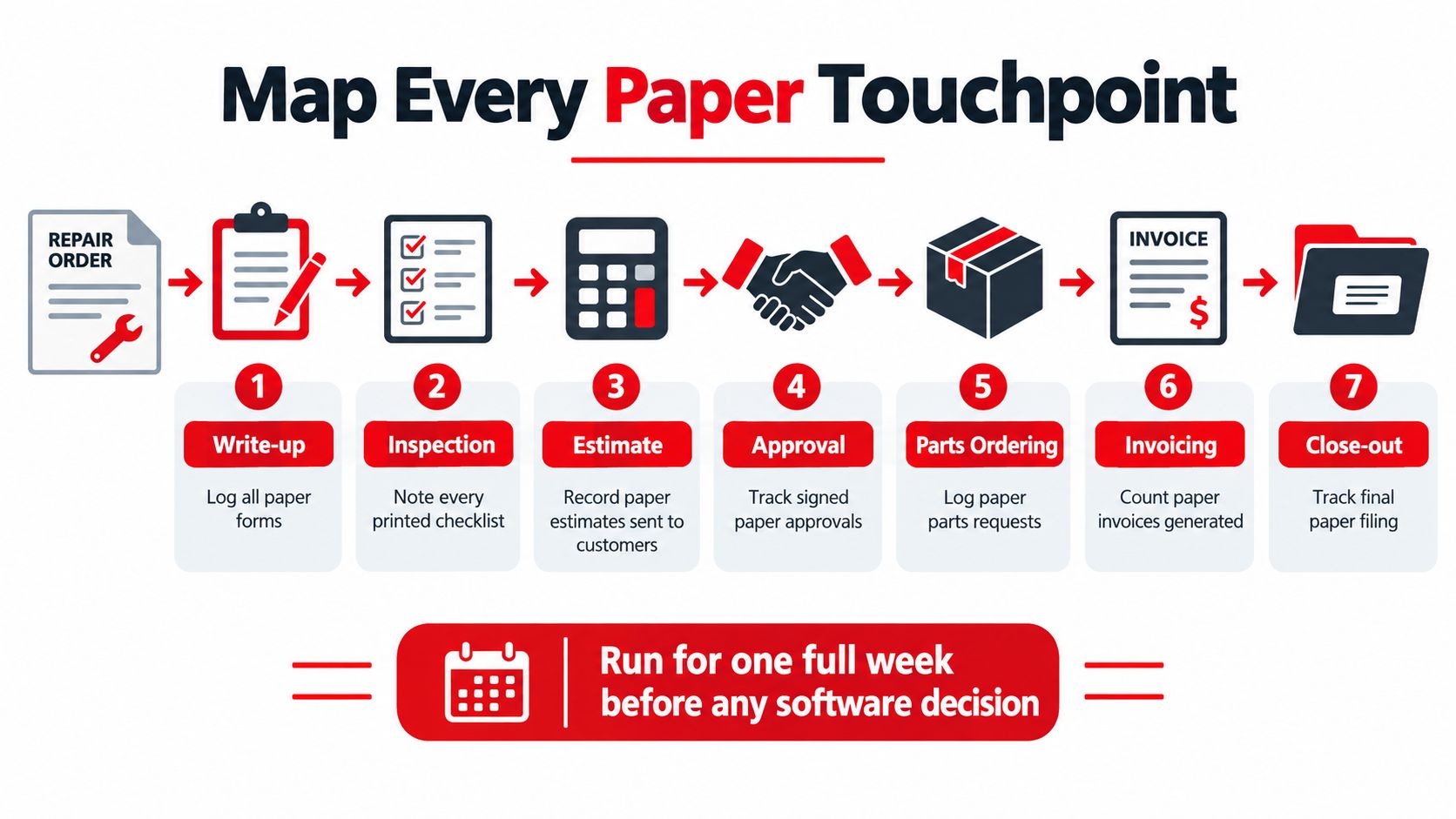 A flowchart showing seven numbered steps to map paper touchpoints in a business workflow process.