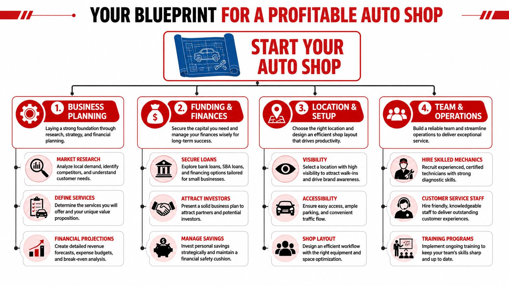 An infographic titled blueprint for a profitable auto shop featuring four key steps for startup success.