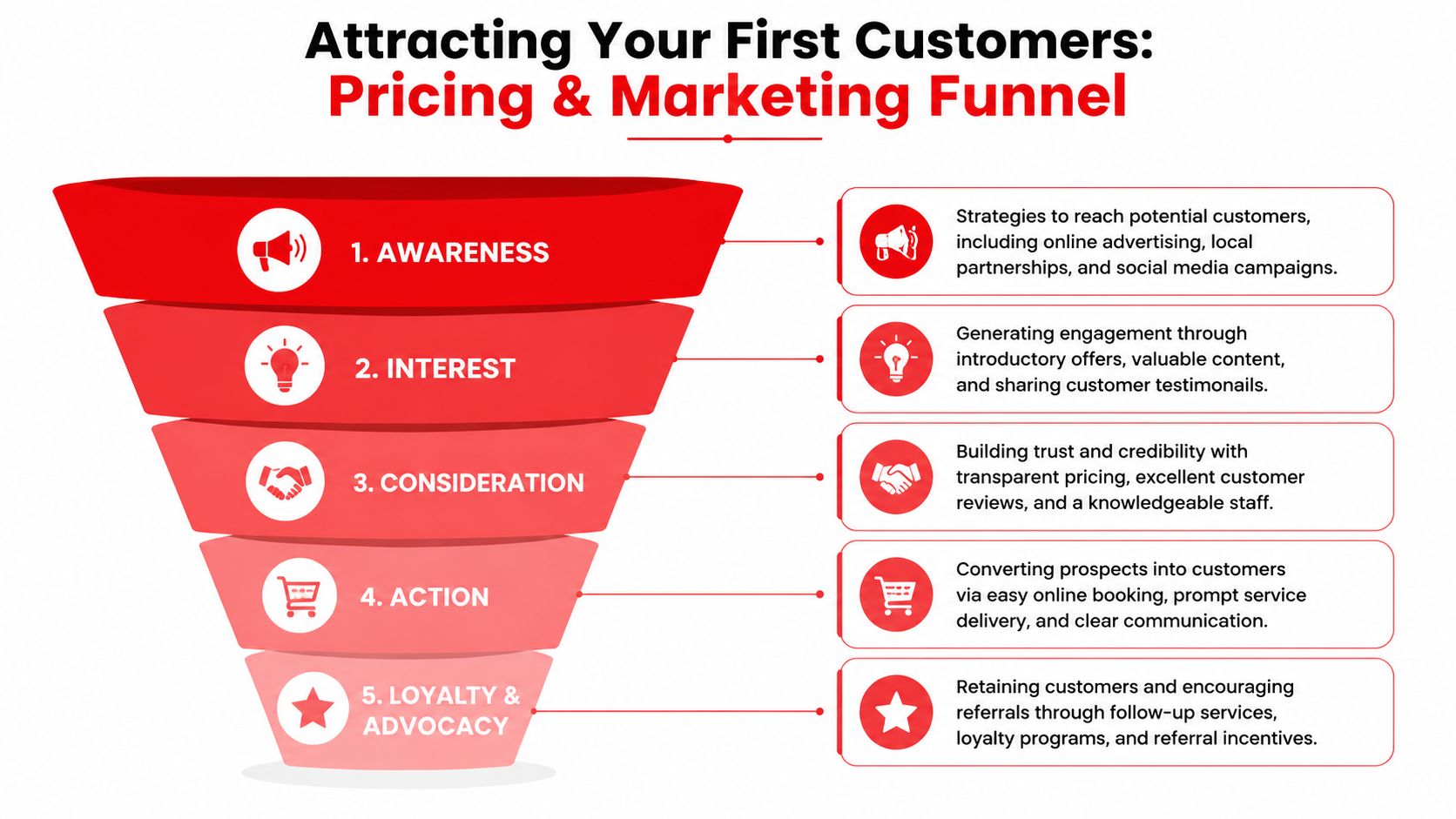 A five-stage marketing funnel diagram explaining how to attract your first business customers.