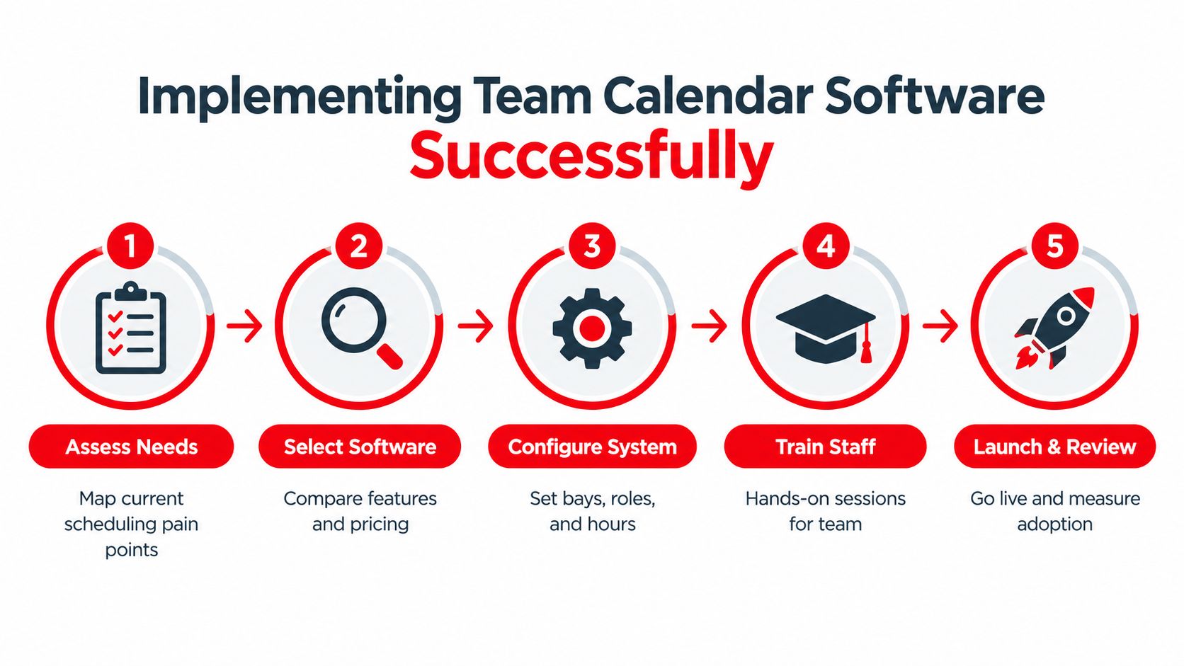 A five-step process diagram illustrating how to successfully implement team calendar software in a business.