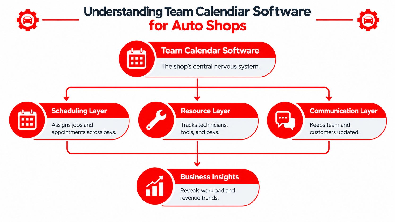 A diagram illustrating the components of team calendar software used by auto repair shops for management.