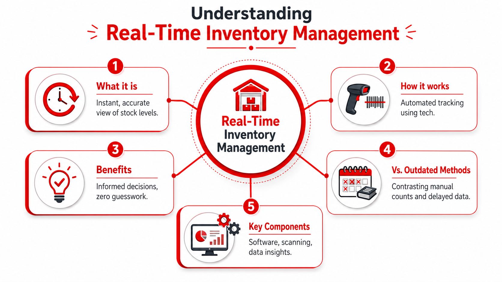 Understanding Your Inventory in Real Time