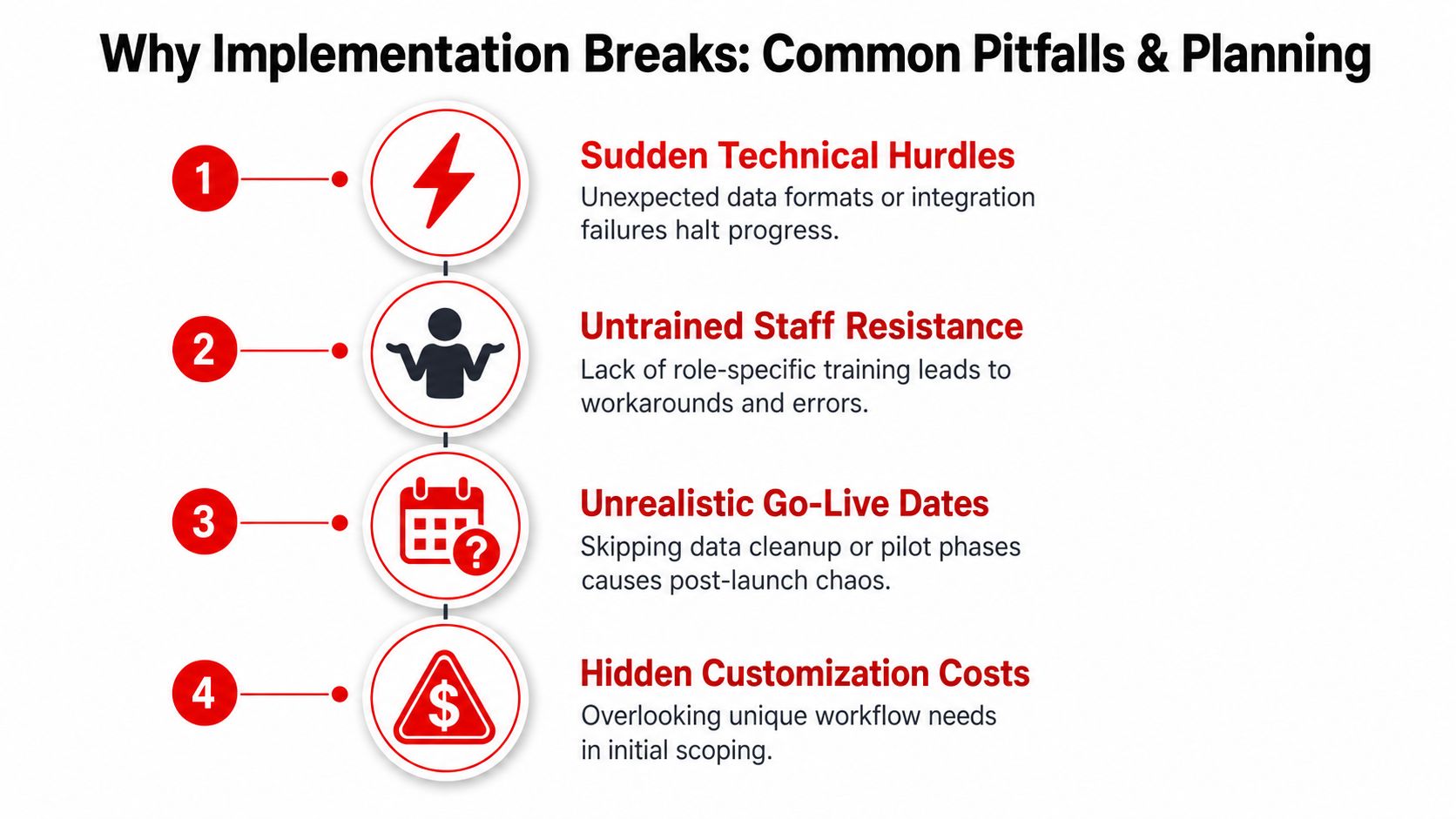 A diagram outlining four common pitfalls in project implementation including technical hurdles, untrained staff, unrealistic dates, and costs.