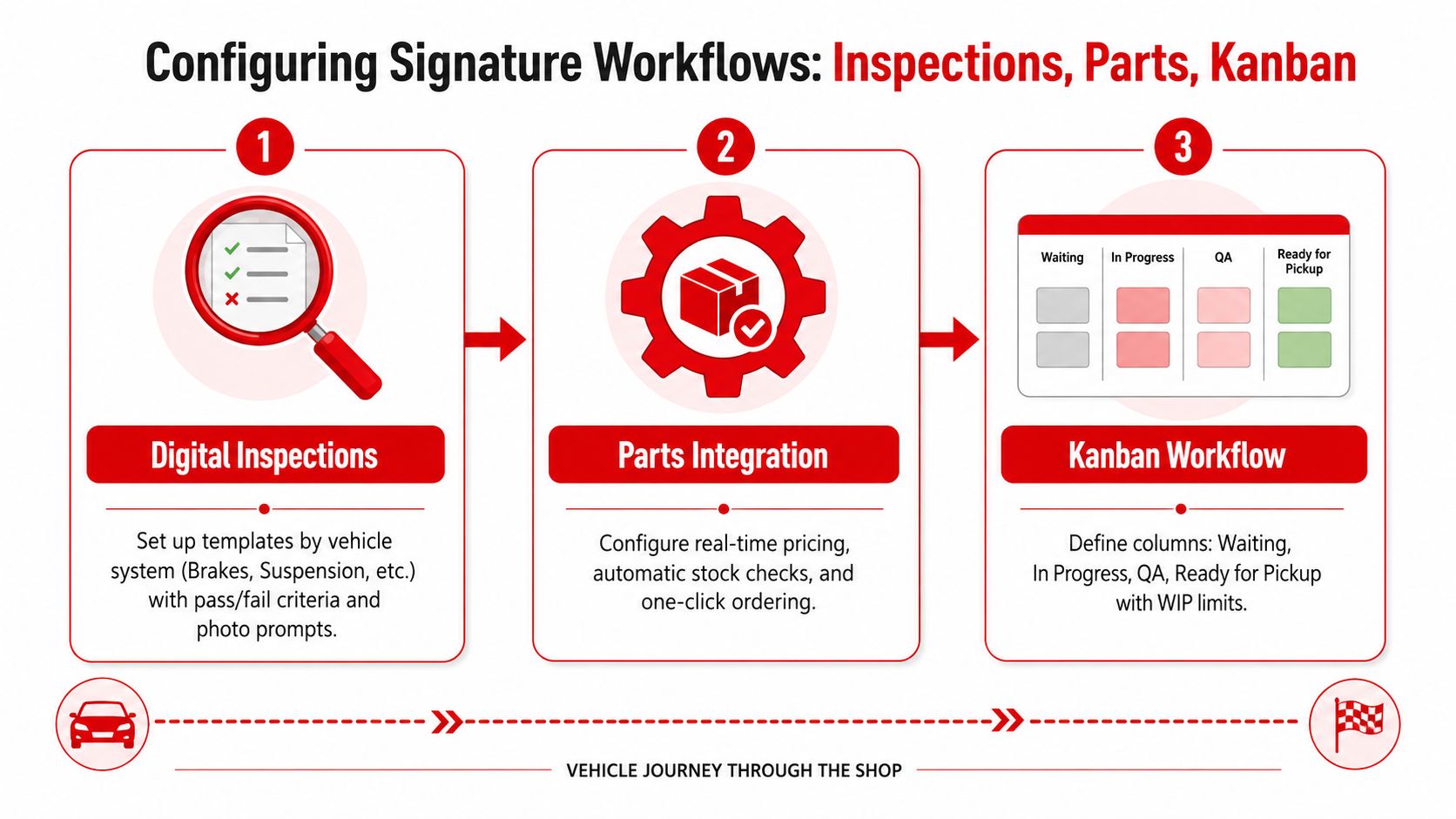A diagram illustrating the three-step workflow for automotive shop management, including inspections, parts, and Kanban boards.