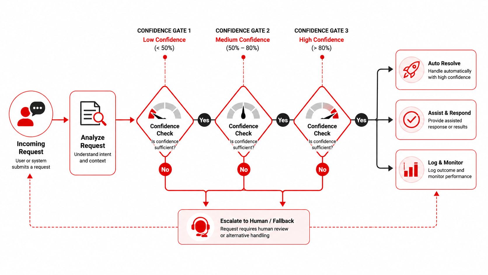 A process flowchart illustrating how incoming requests are analyzed through three confidence gates and escalated if necessary.