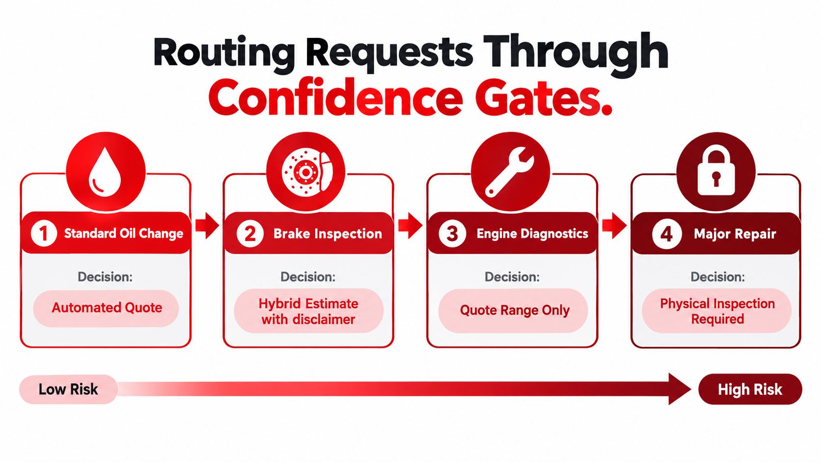 A four-step flow chart showing risk assessment levels for automotive service requests from low to high risk.