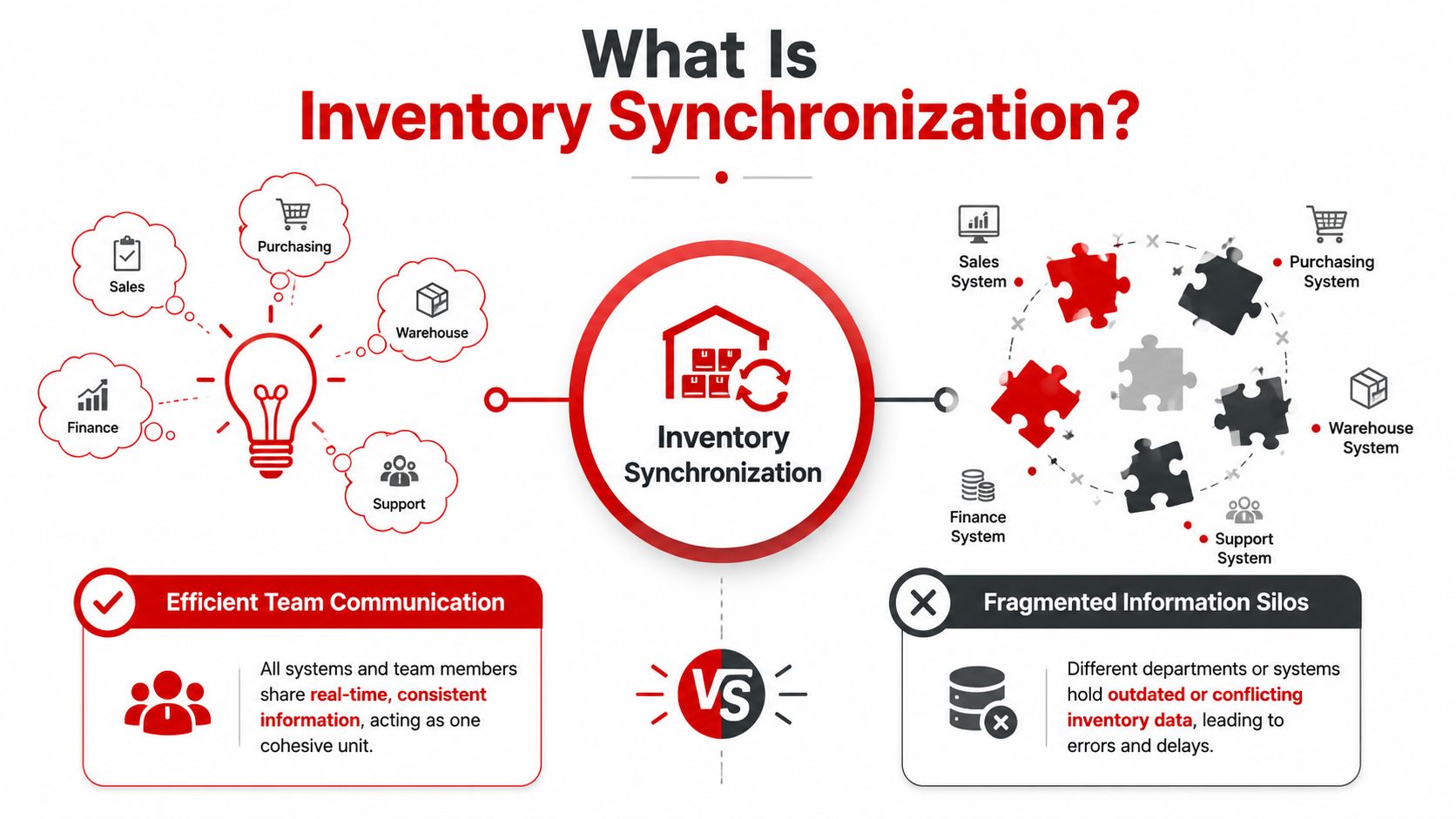An infographic showing the benefits of inventory synchronization versus the problems of fragmented information silos in business.