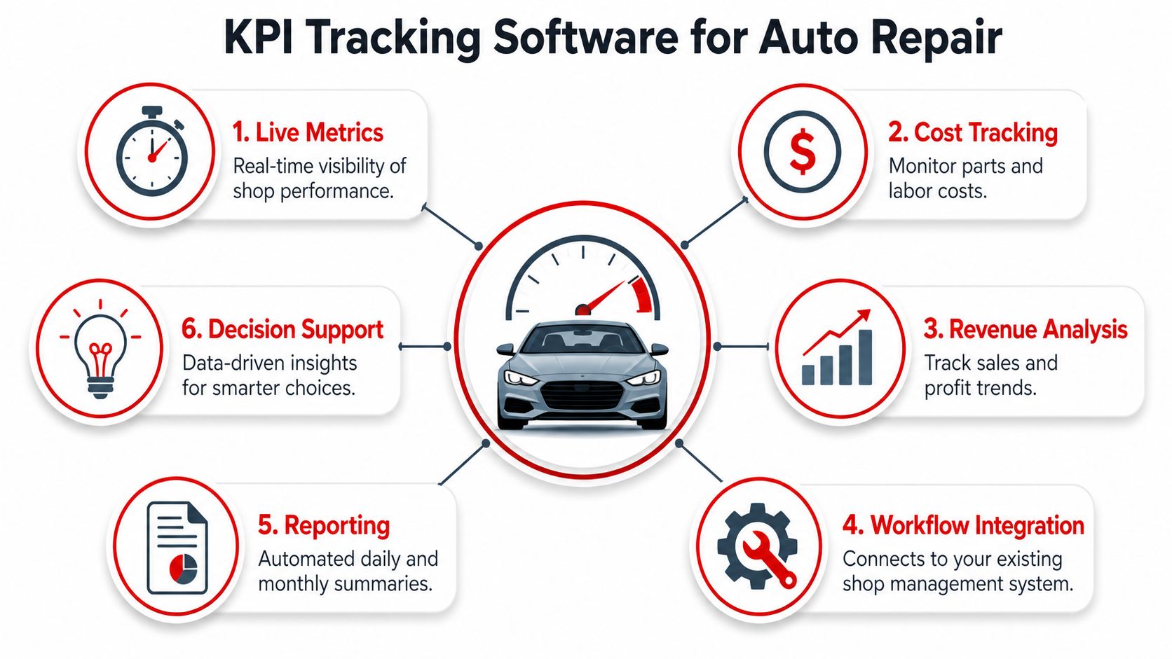 A diagram outlining six key features of KPI tracking software designed for auto repair shop management.