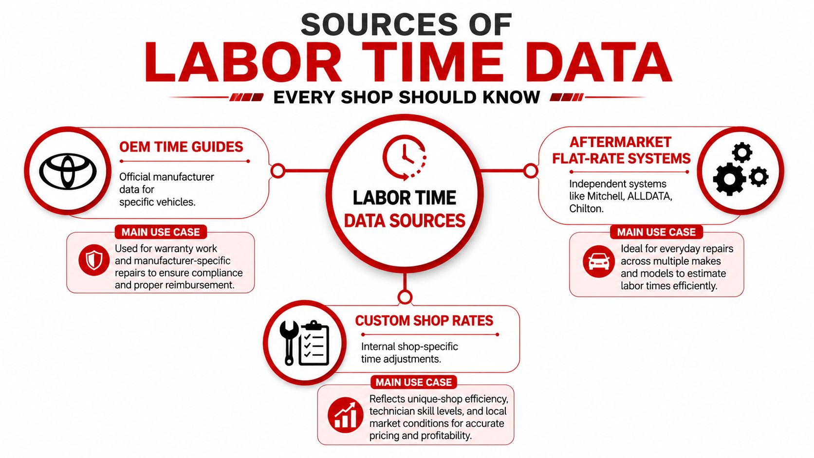 A diagram illustrating three main sources of labor time data for automotive repair shops: OEM, Aftermarket, and Custom.