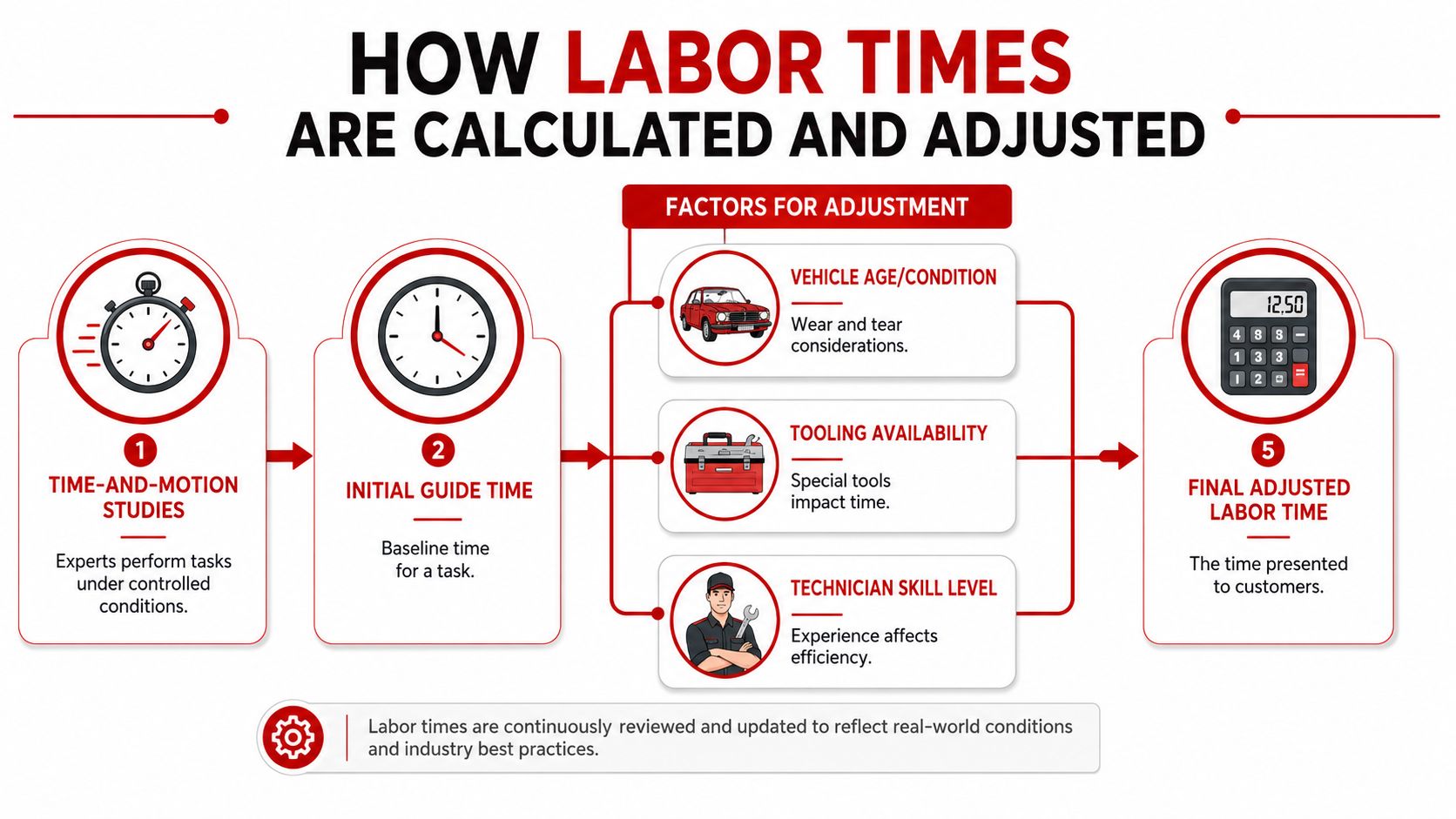 An infographic showing the five-step process of calculating and adjusting automotive repair labor times for maintenance tasks.