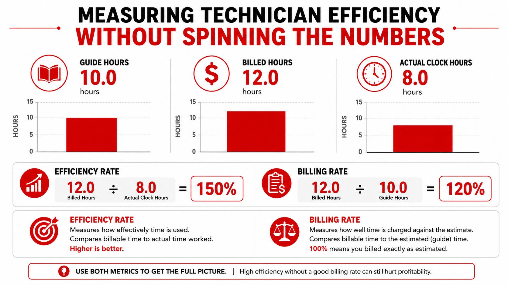 An infographic explaining how to calculate technician efficiency using guide hours, billed hours, and actual clock hours.
