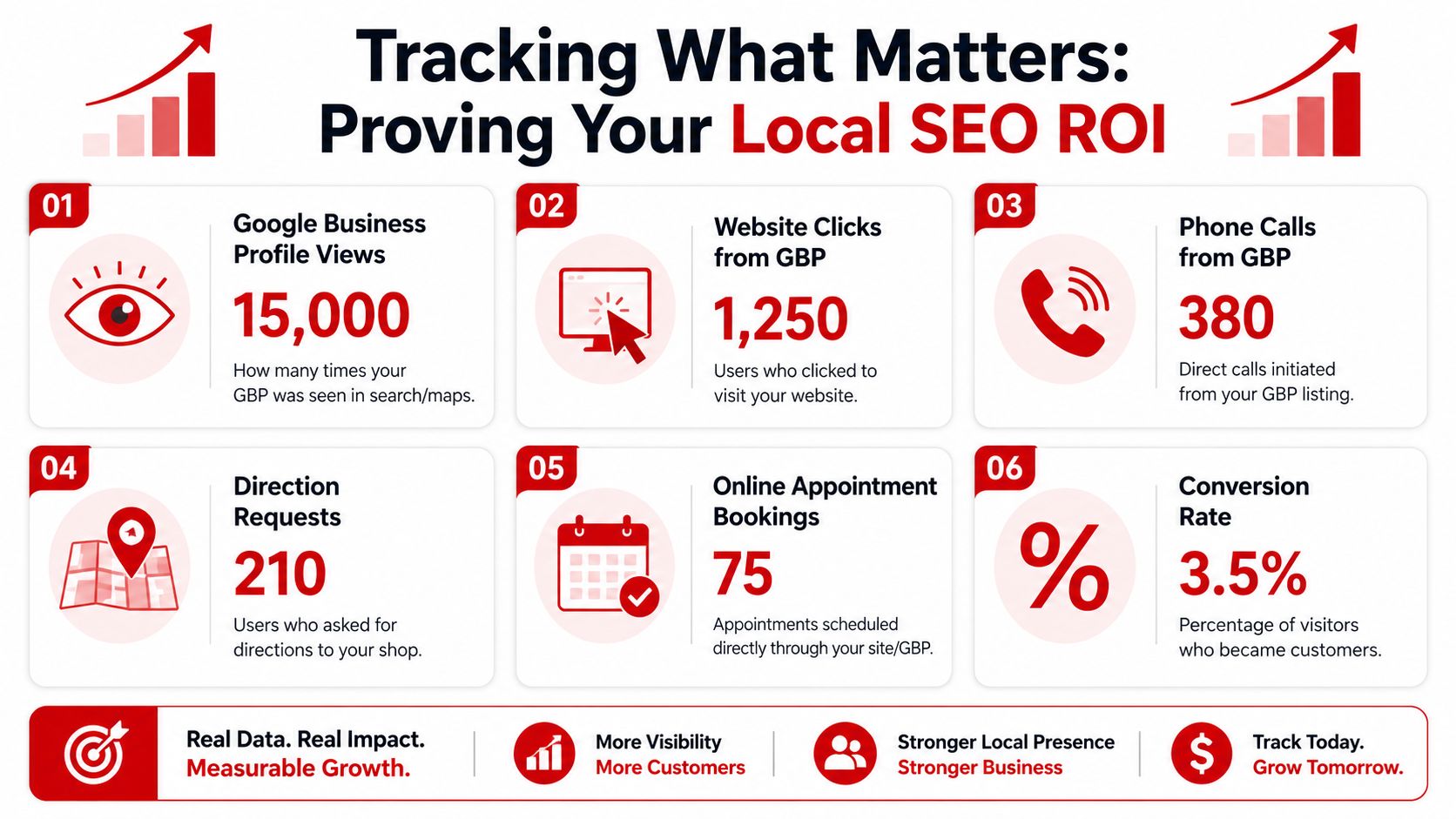 An infographic showing six key metrics to track for measuring local SEO return on investment for businesses.