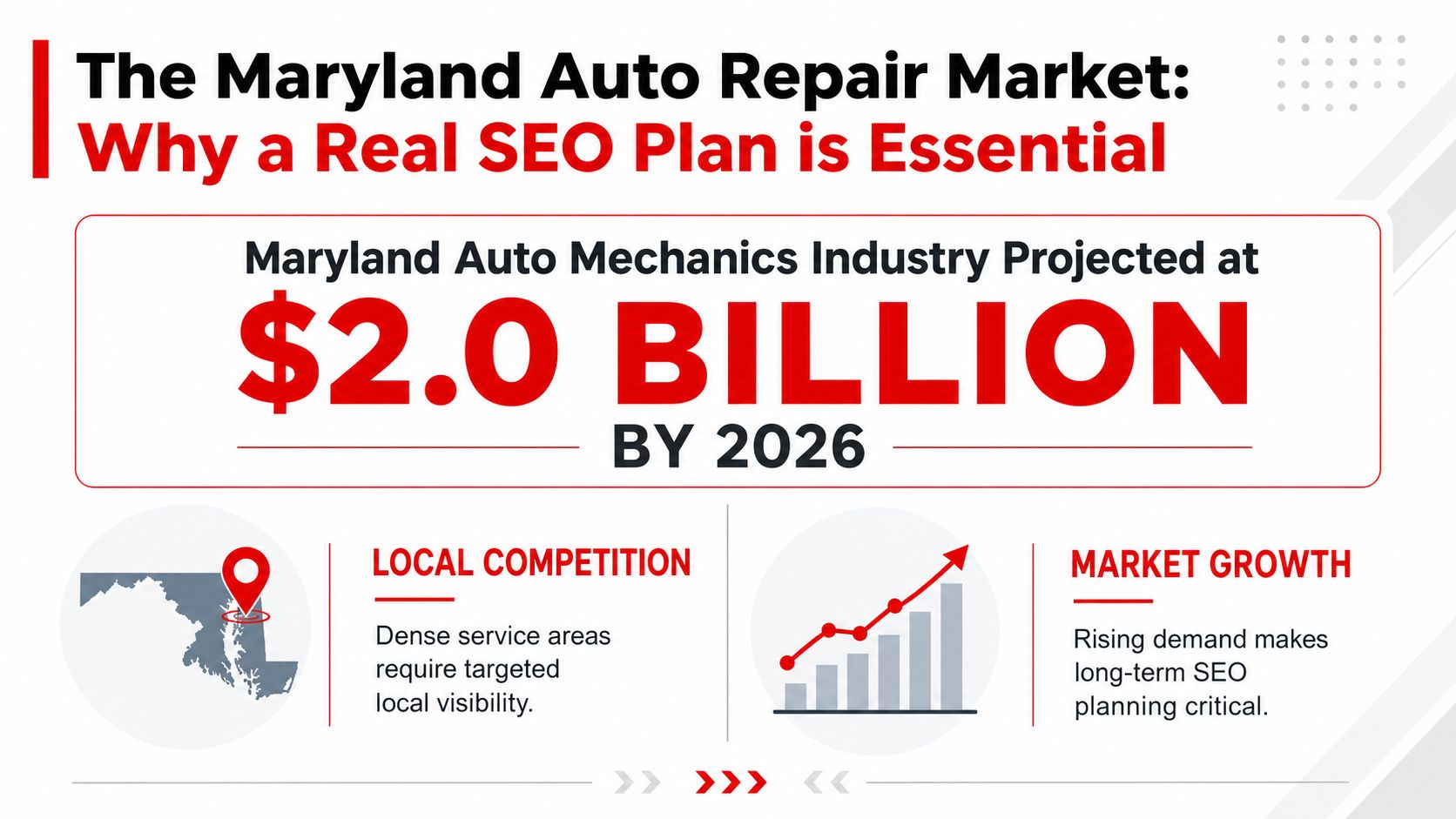An infographic showing the $2.0 billion projected growth for the Maryland auto repair industry by 2026.