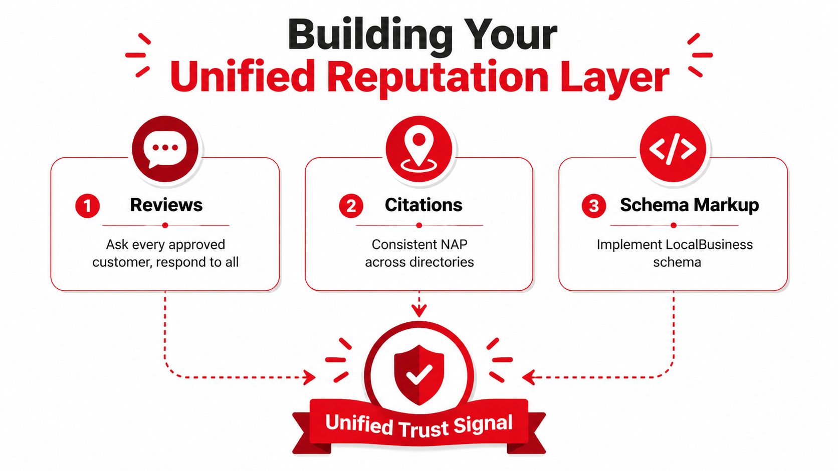 A diagram illustrating how reviews, citations, and schema markup build a business's unified reputation and trust signals.