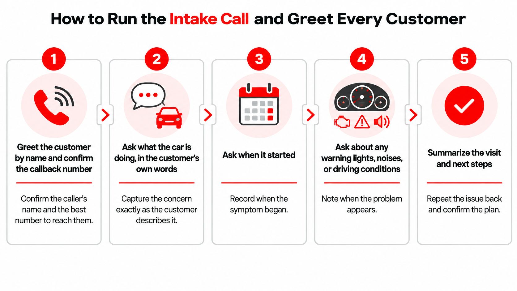 A five-step guide on how to run a professional automotive intake call with a customer.