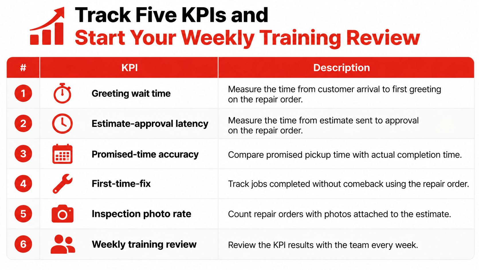 A table outlining six key performance indicators for improving mechanic customer service and repair shop operations.