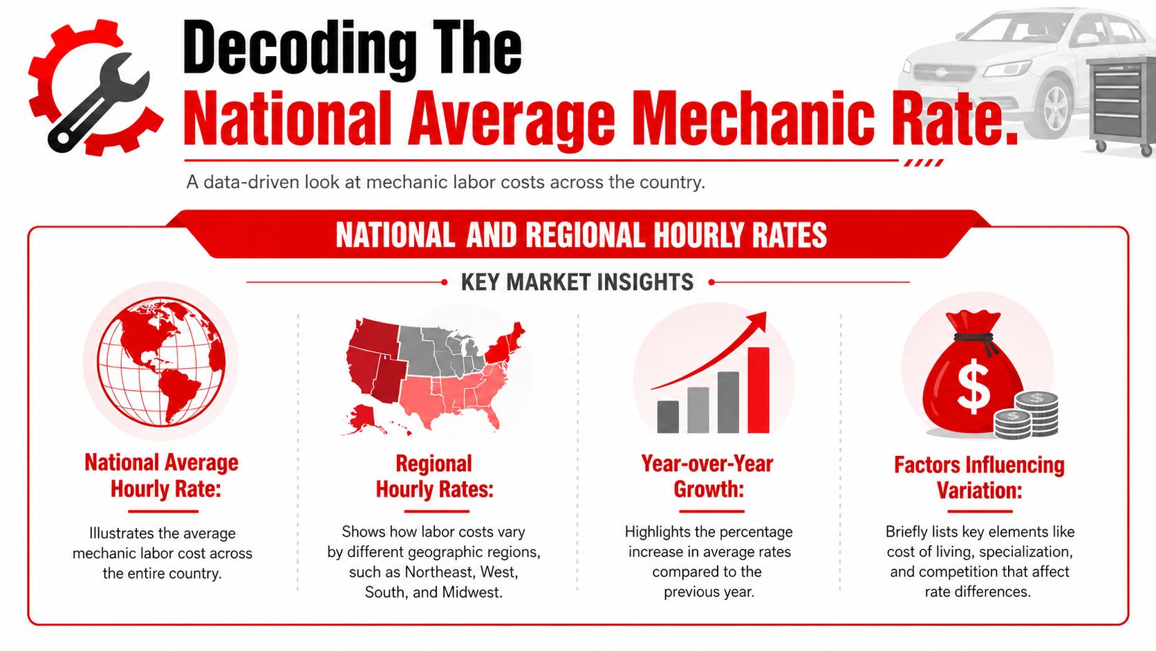 An infographic titled Decoding The National Average Mechanic Rate showing key market insights on labor costs.