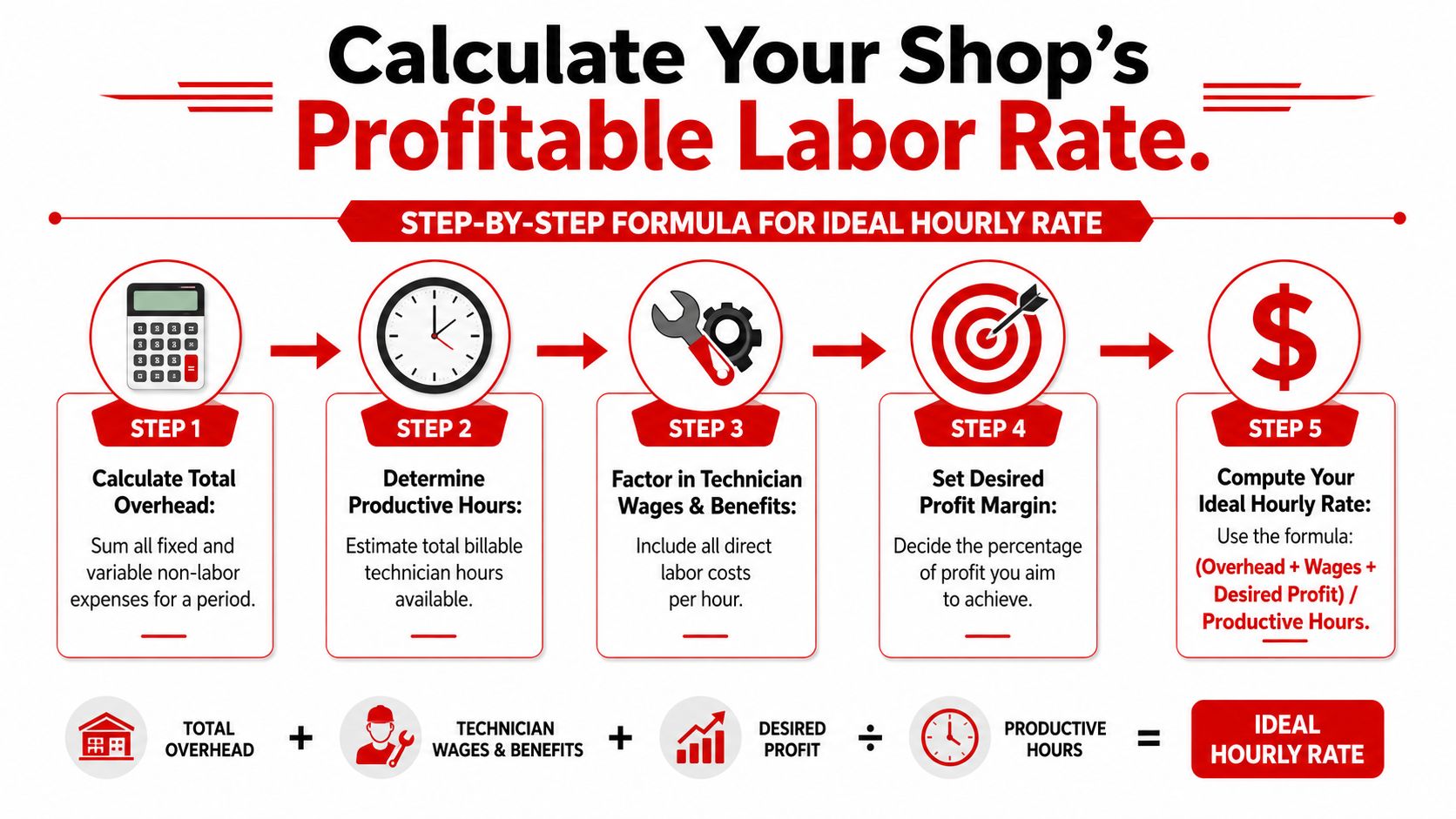 An infographic showing a five-step formula to calculate a profitable labor rate for an auto repair shop.