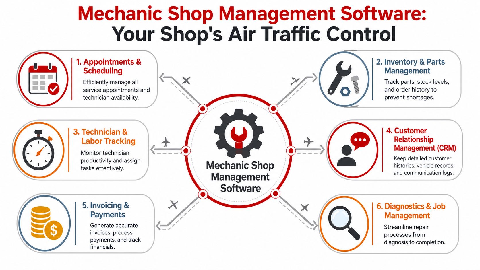 An infographic showing six key benefits of using mechanic shop management software to streamline automotive business operations.