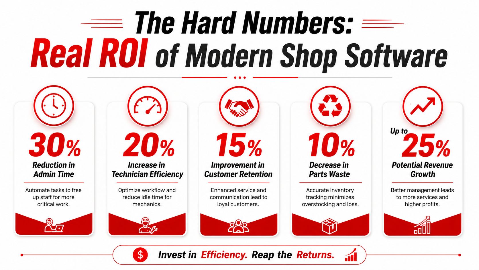 An infographic showing the return on investment percentages for using modern mechanic shop management software systems.