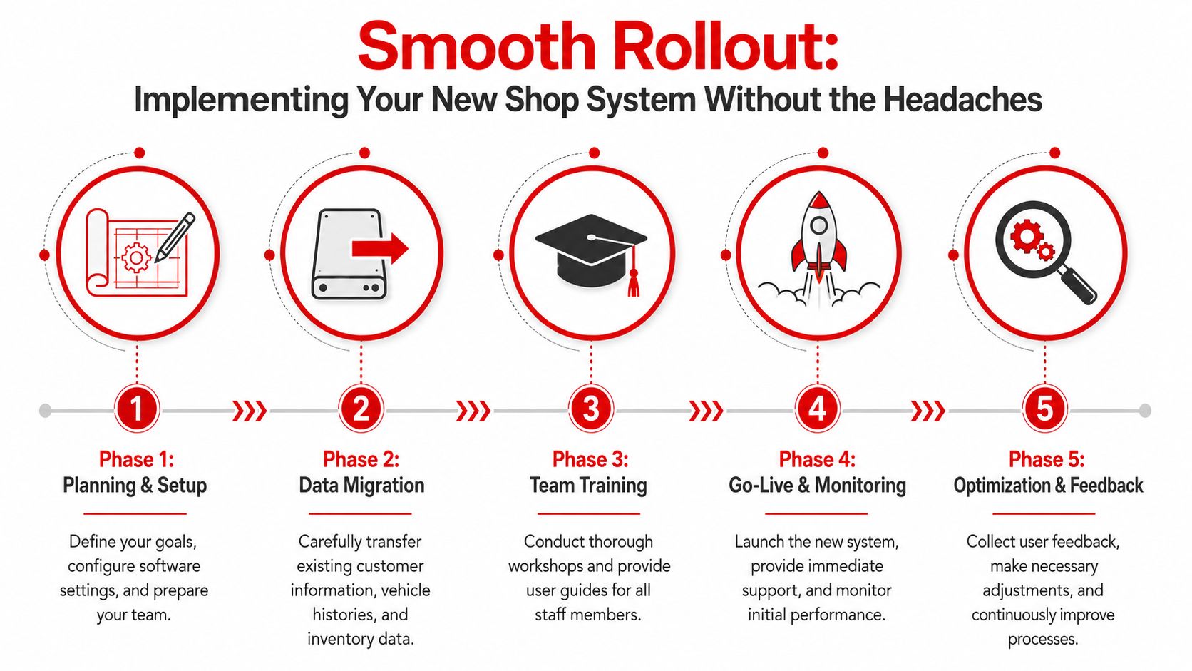 A five-step infographic outlining a smooth rollout process for implementing new shop management software.