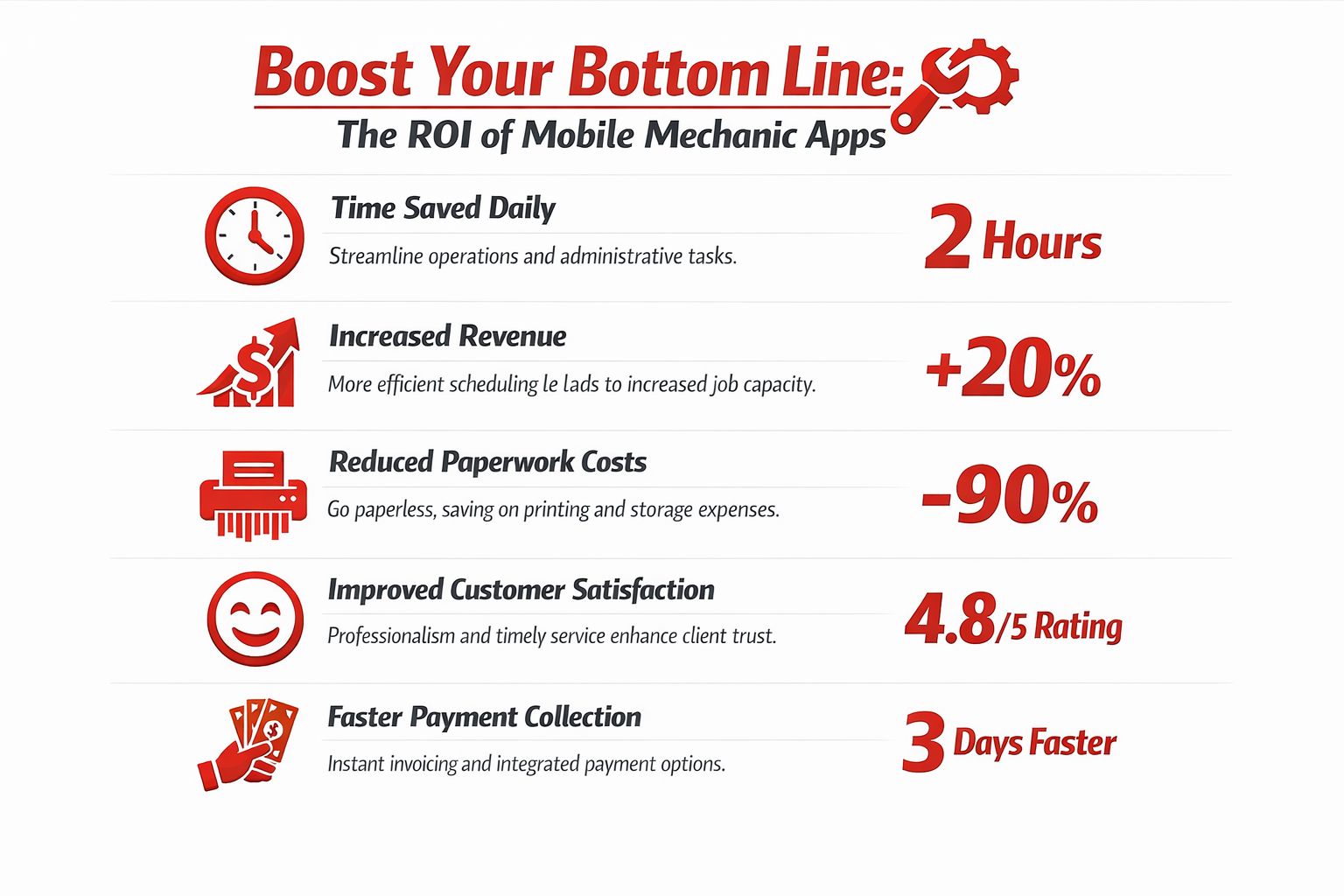 An infographic showing the benefits and ROI of using mobile mechanic apps for business operations.