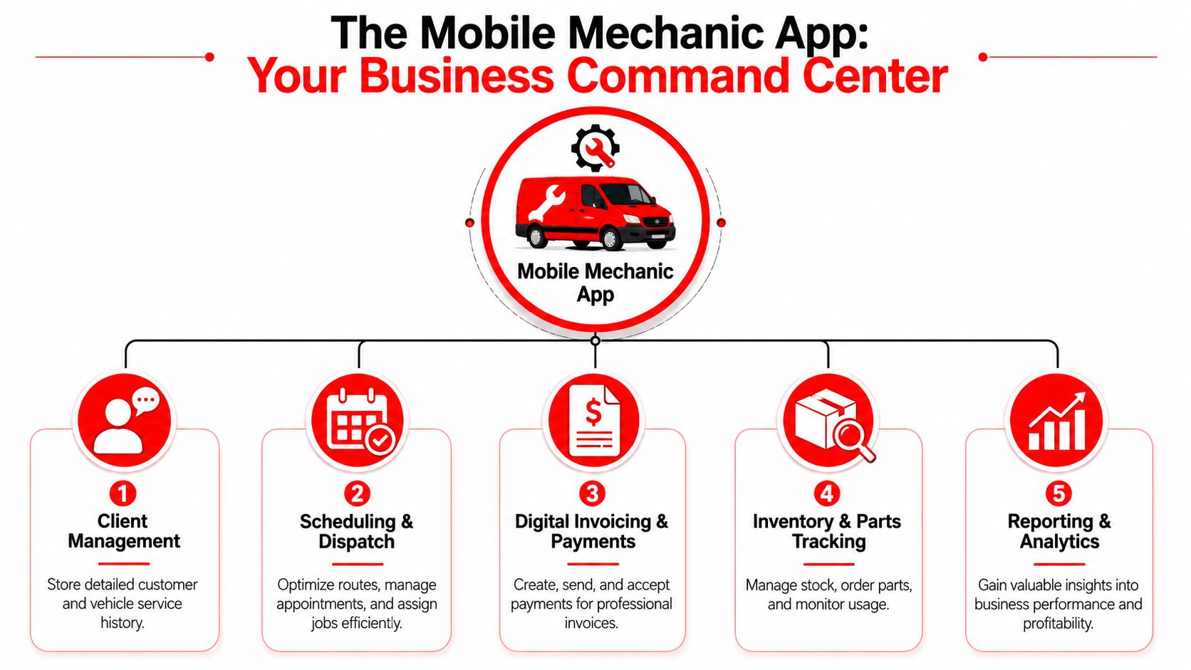 An infographic showing the five core features of a mobile mechanic app business command center.